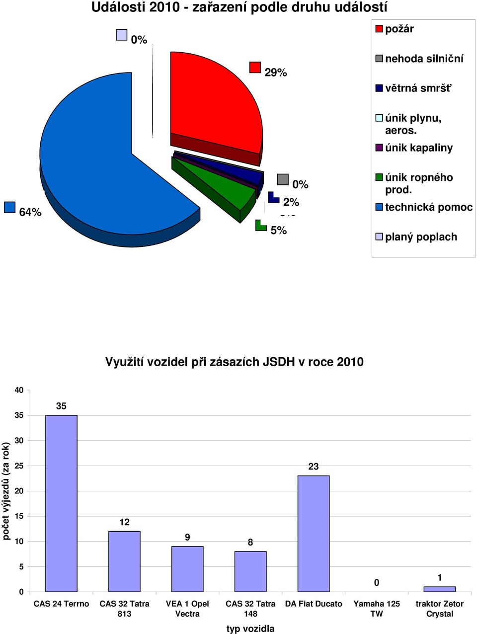 technická pomoc planý poplach Využití vozidel při zásazích JSDH v roce 35 35 počet výjezdů