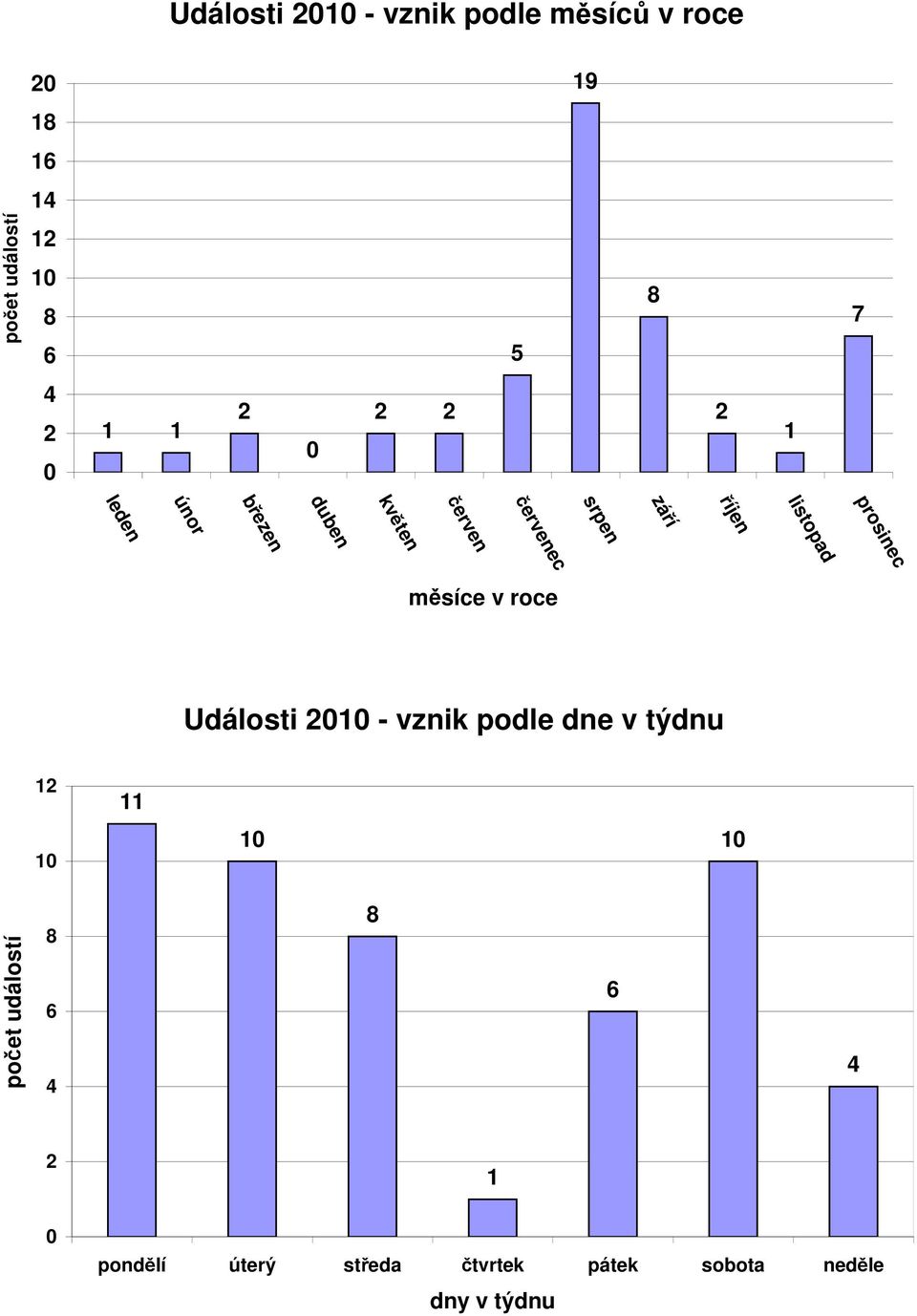 listopad prosinec měsíce v roce Události - vznik podle dne v