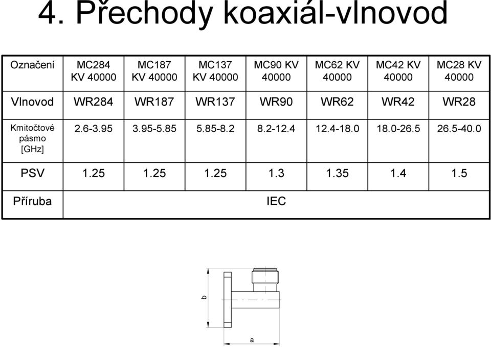 WR90 WR62 WR42 WR28 Kmitočtové pásmo [GHz] 2.6-3.95 3.95-5.85 5.85-8.2 8.2-12.