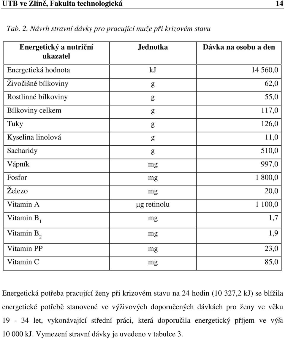 g 55,0 Bílkoviny celkem g 117,0 Tuky g 126,0 Kyselina linolová g 11,0 Sacharidy g 510,0 Vápník mg 997,0 Fosfor mg 1 800,0 Železo mg 20,0 Vitamin A µg retinolu 1 100,0 Vitamin B 1 mg 1,7 Vitamin B 2