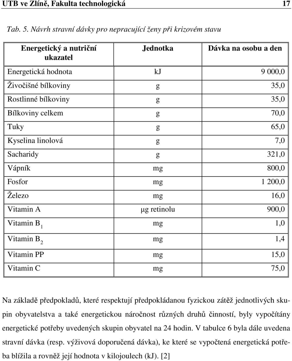 g 35,0 Bílkoviny celkem g 70,0 Tuky g 65,0 Kyselina linolová g 7,0 Sacharidy g 321,0 Vápník mg 800,0 Fosfor mg 1 200,0 Železo mg 16,0 Vitamin A µg retinolu 900,0 Vitamin B 1 mg 1,0 Vitamin B 2 mg 1,4