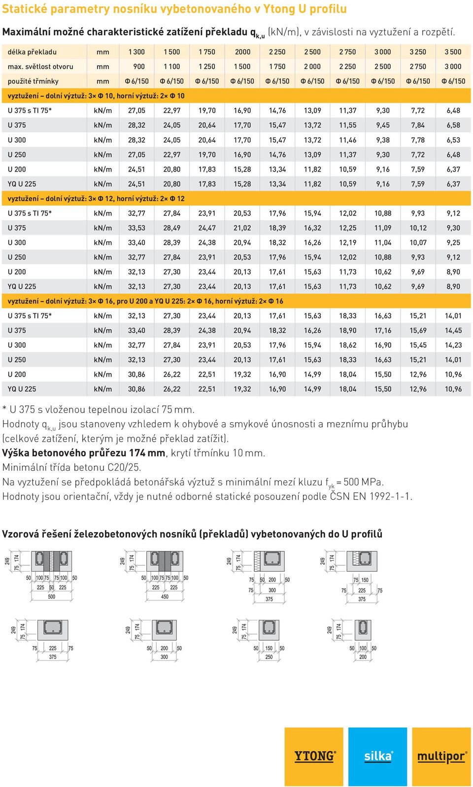 světlost otvoru 900 1 100 1 250 1 500 1 750 2 000 2 250 2 500 2 750 3 000 použité třmínky Φ 6/150 Φ 6/150 Φ 6/150 Φ 6/150 Φ 6/150 Φ 6/150 Φ 6/150 Φ 6/150 Φ 6/150 Φ 6/150 vyztužení dolní výztuž: 3 Φ