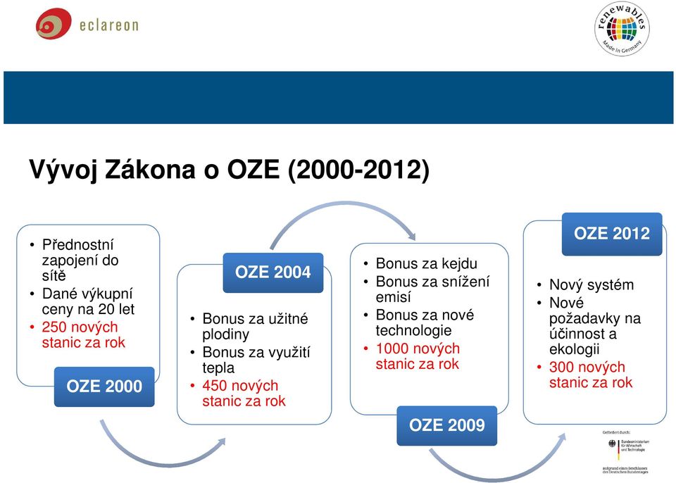 nových stanic za rok Bonus za kejdu Bonus za snížení emisí Bonus za nové technologie 1000