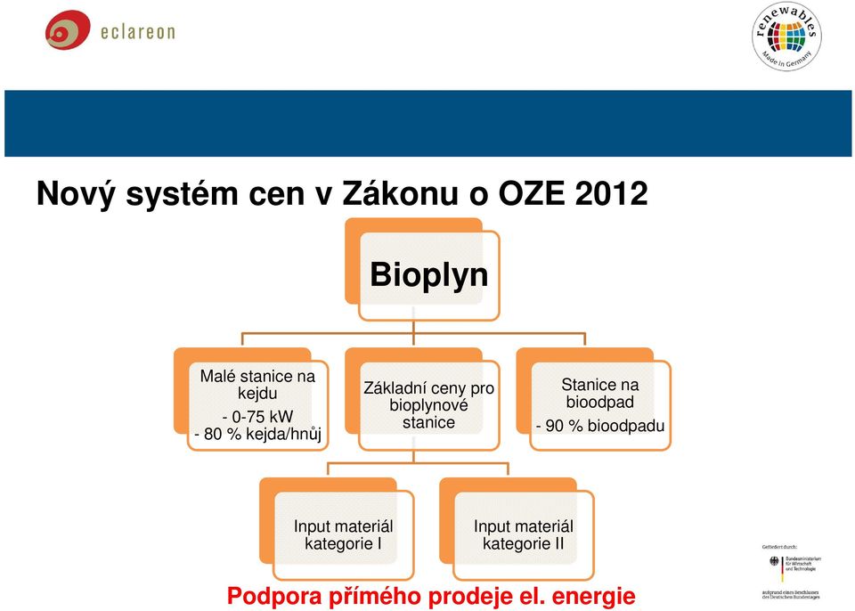 stanice Stanice na bioodpad - 90 % bioodpadu Input materiál