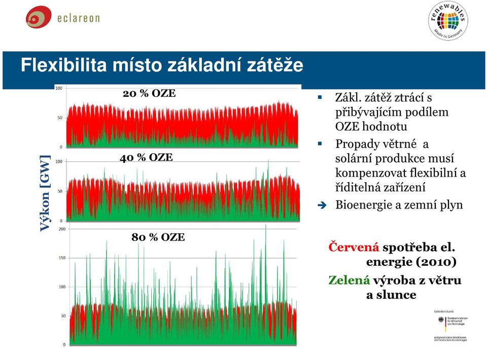 solární produkce musí kompenzovat flexibilní a říditelná zařízení