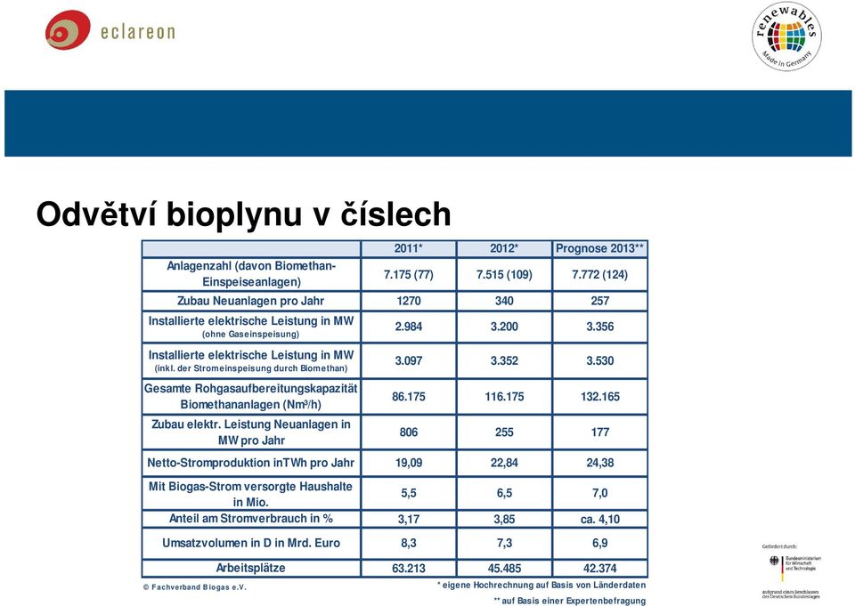 der Stromeinspeisung durch Biomethan) Gesamte Rohgasaufbereitungskapazität Biomethananlagen (Nm³/h) Zubau elektr. Leistung Neuanlagen in MW pro Jahr Netto-Stromproduktion intwh pro Jahr 2.984 3.200 3.