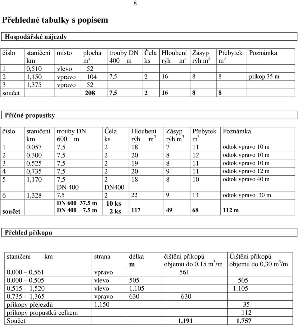 11 odtok vpravo 10 m 2 0,300 7,5 2 20 8 12 odtok vpravo 10 m 3 0,525 7,5 2 19 8 11 odtok vpravo 10 m 4 0,735 7,5 2 20 9 11 odtok vpravo 12 m 5 1,170 7,5 2 18 8 10 odtok vpravo 40 m DN 400 DN400 6