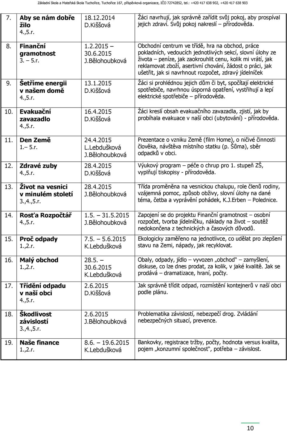 Naše finance 1.,2.r. 18.12.2014 D.Kiššová 1.2.2015 30.6.2015 J.Bělohoubková 13.1.2015 D.Kiššová 16.4.2015 D.Kiššová 24.4.2015 L.Lebdušková J.Bělohoubková 28.4.2015 D.Kiššová 28.4.2015 J.Bělohoubková 1.5. 31.