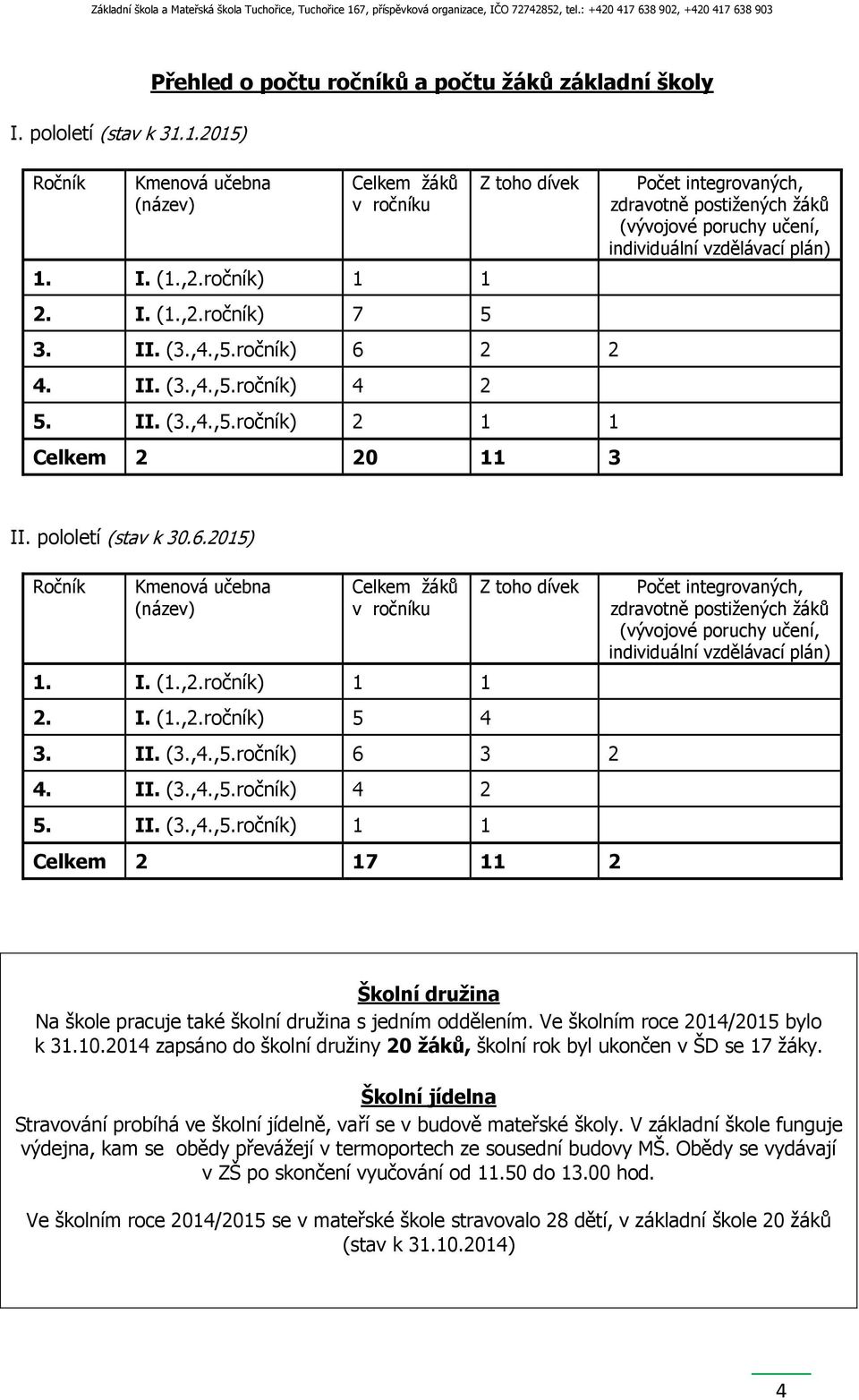 pololetí (stav k 30.6.2015) Ročník Kmenová učebna (název) Celkem žáků v ročníku 1. I. (1.,2.ročník) 1 1 2. I. (1.,2.ročník) 5 4 Z toho dívek 3. II. (3.,4.,5.ročník) 6 3 2 4. II. (3.,4.,5.ročník) 4 2 5.