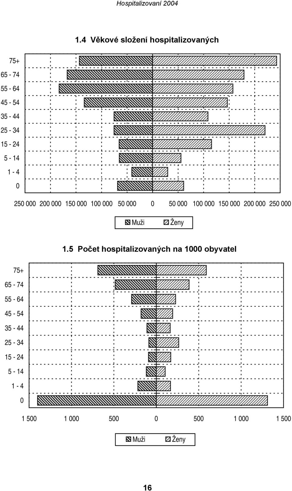 000 250 000 Muži Ženy 1.