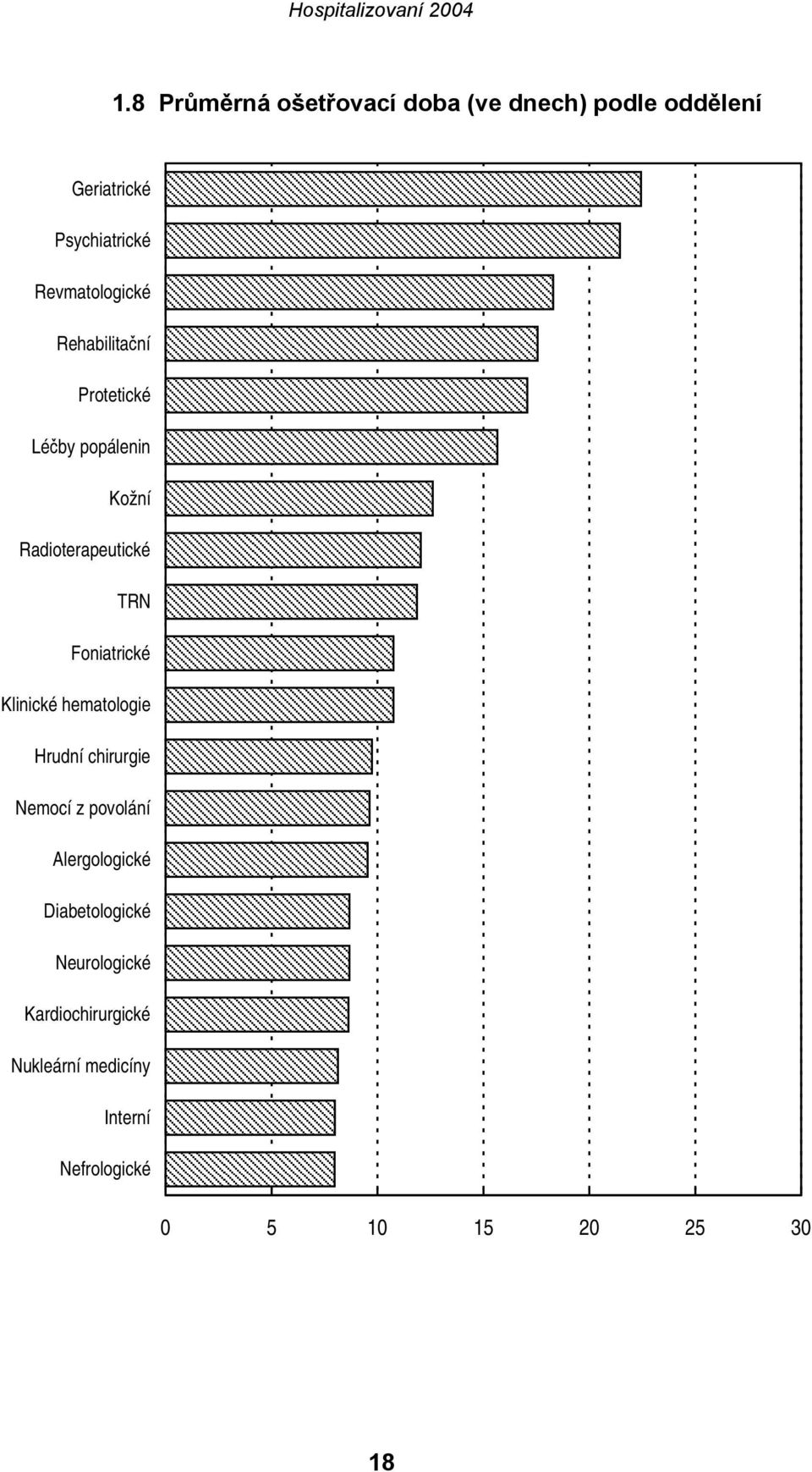 Foniatrické Klinické hematologie Hrudní chirurgie Nemocí z povolání Alergologické