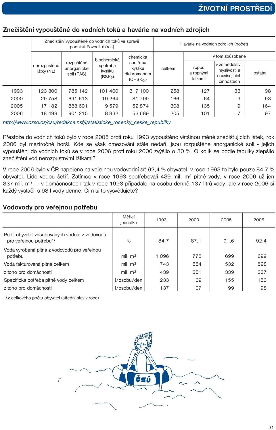 souvisejících činnostech 1993 123 300 785 142 101 400 317 100 258 127 33 98 2000 29 758 691 613 19 264 81 799 166 64 9 93 2005 17 182 883 601 9 579 52 874 308 135 9 164 2006 18 498 901 215 8 832 53