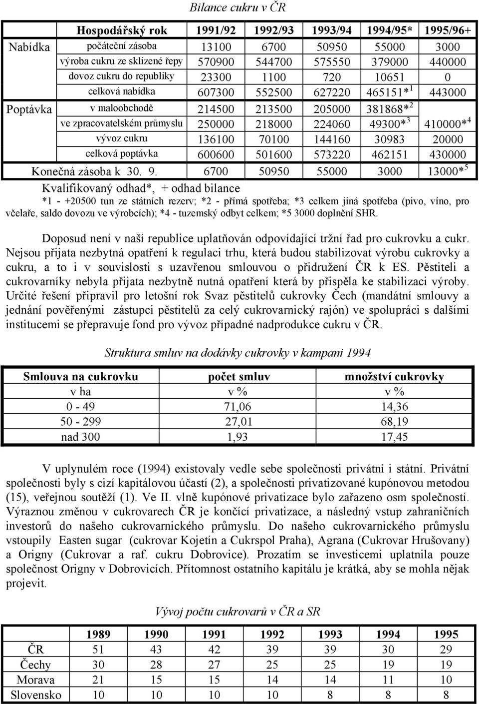 224060 49300* 3 410000* 4 vývoz cukru 136100 70100 144160 30983 20000 celková poptávka 600600 501600 573220 462151 430000 Konečná zásoba k 30. 9.