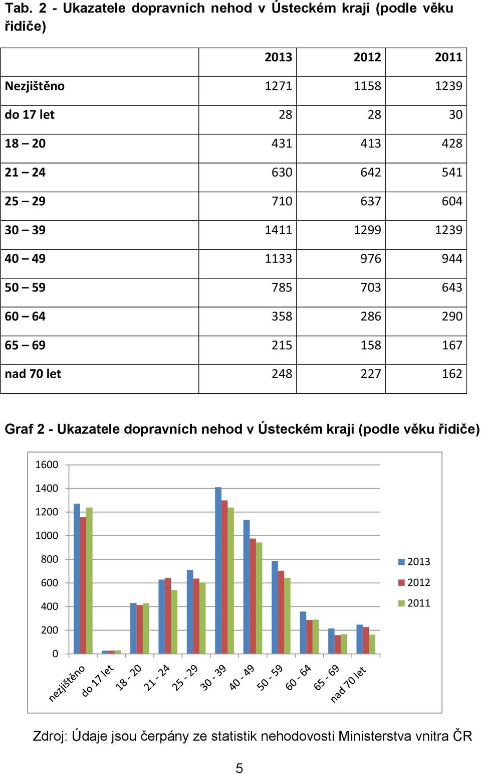 358 286 290 65 69 215 158 167 nad 70 let 248 227 162 Graf 2 - Ukazatele dopravních nehod v Ústeckém kraji (podle věku řidiče)