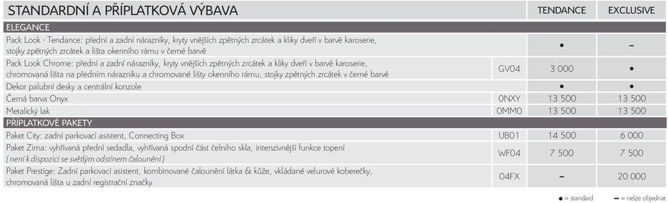 okenního rámu, stojky zpětných zrcátek v černé barvě GV04 3 000 Dekor palubní desky a centrální konzole Černá barva Onyx 0NXY 13 500 13 500 0MM0 13 500 13 500 PŘÍPLATKOVÉ PAKETY : zadní parkovací