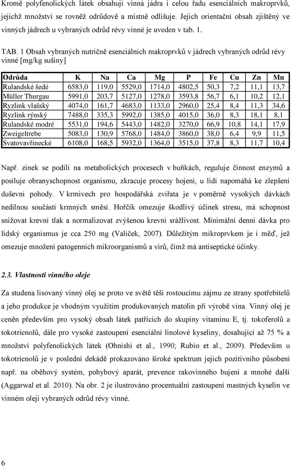 1 Obsah vybraných nutričně esenciálních makroprvků v jádrech vybraných odrůd révy vinné [mg/kg sušiny] Odrůda K Na Ca Mg P Fe Cu Zn Mn Rulandské šedé 6583,0 119,0 5529,0 1714,0 4802,5 50,3 7,2 11,1