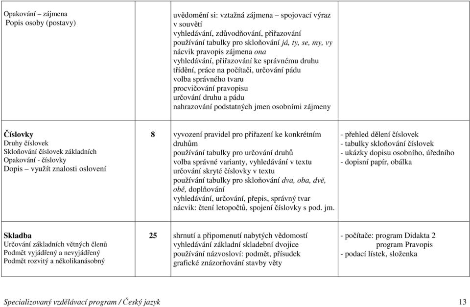 jmen osobními zájmeny Číslovky Druhy číslovek Skloňování číslovek základních Opakování - číslovky Dopis využít znalosti oslovení 8 vyvození pravidel pro přiřazení ke konkrétním druhům používání
