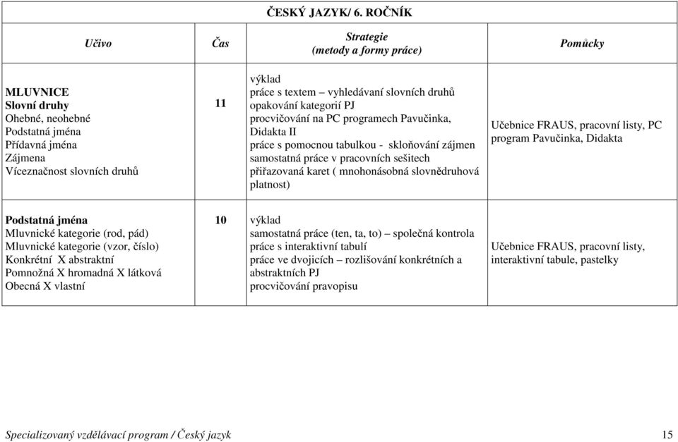 slovních druhů opakování kategorií PJ procvičování na PC programech Pavučinka, Didakta II práce s pomocnou tabulkou - skloňování zájmen samostatná práce v pracovních sešitech přiřazovaná karet (