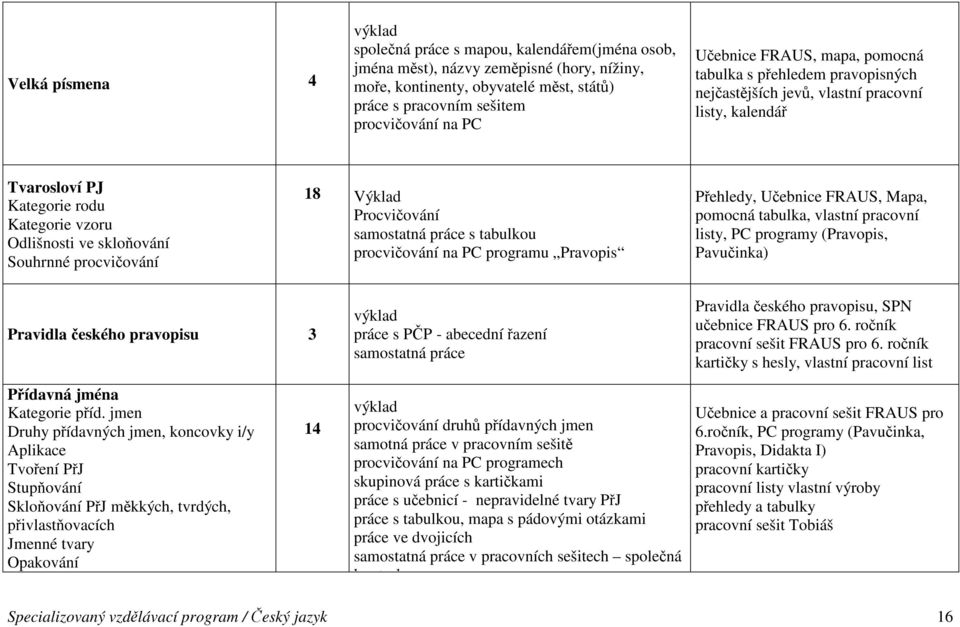 procvičování 18 Výklad Procvičování samostatná práce s tabulkou procvičování na PC programu Pravopis Přehledy, Učebnice FRAUS, Mapa, pomocná tabulka, vlastní pracovní listy, PC programy (Pravopis,