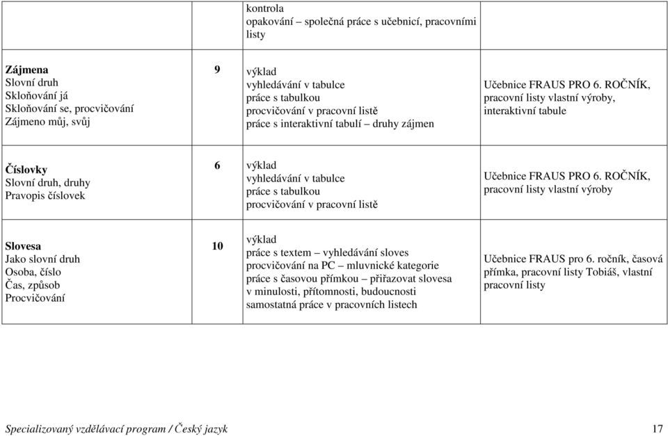 ROČNÍK, pracovní listy vlastní výroby, interaktivní tabule Číslovky Slovní druh, druhy Pravopis číslovek 6 vyhledávání v tabulce práce s tabulkou procvičování v pracovní listě Učebnice FRAUS PRO 6.