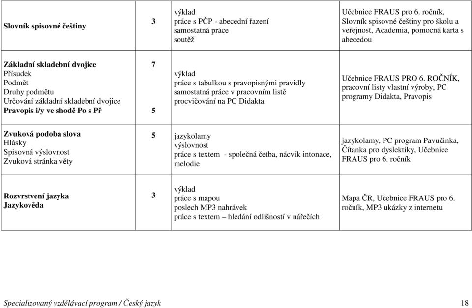 shodě Po s Př 7 5 práce s tabulkou s pravopisnými pravidly samostatná práce v pracovním listě procvičování na PC Didakta Učebnice FRAUS PRO 6.