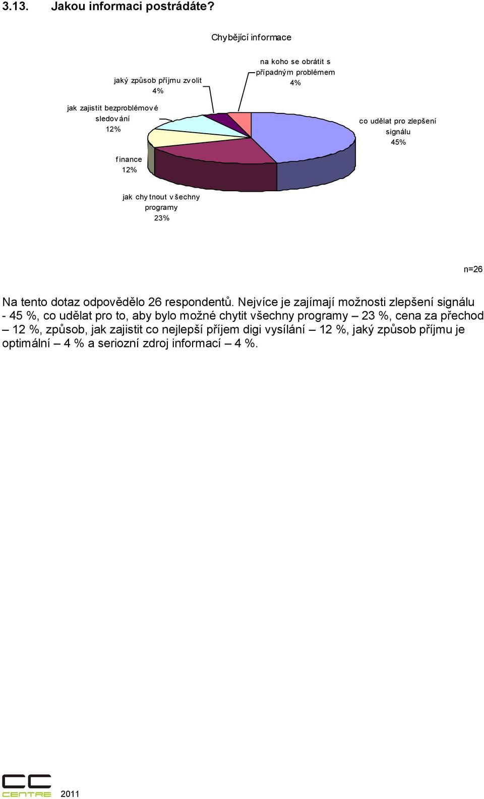 udělat pro zlepšení signálu 45% f inance 12% jak chy tnout v šechny programy 23% n=26 Na tento dotaz odpovědělo 26 respondentů.