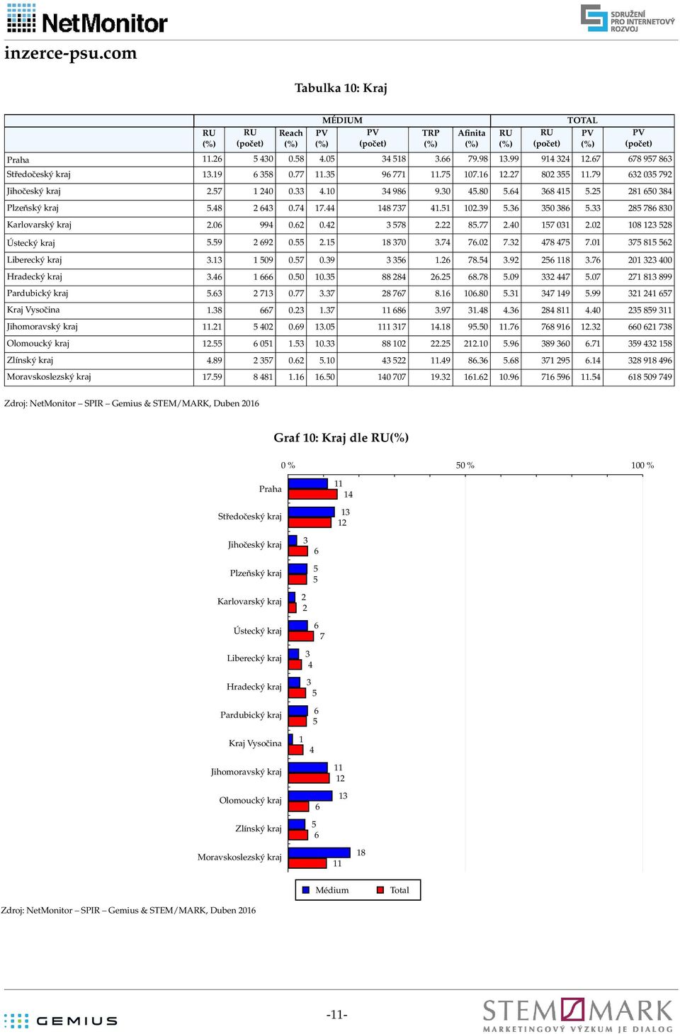 1 1.8.1 19.99 21 21 Kraj Vysočina 1.8.2 1. 8.9 1.8. 28 8. 2 89 Jihomoravský kraj.21 2.9 1. 1 1 1.18 9.. 8 91.2 21 8 Olomoucký kraj. 1 1. 1. 88 22.2 2.1.9 89.1 9 2 18 Zlínský kraj.89 2.2.1 22.9 8..8 1 29.