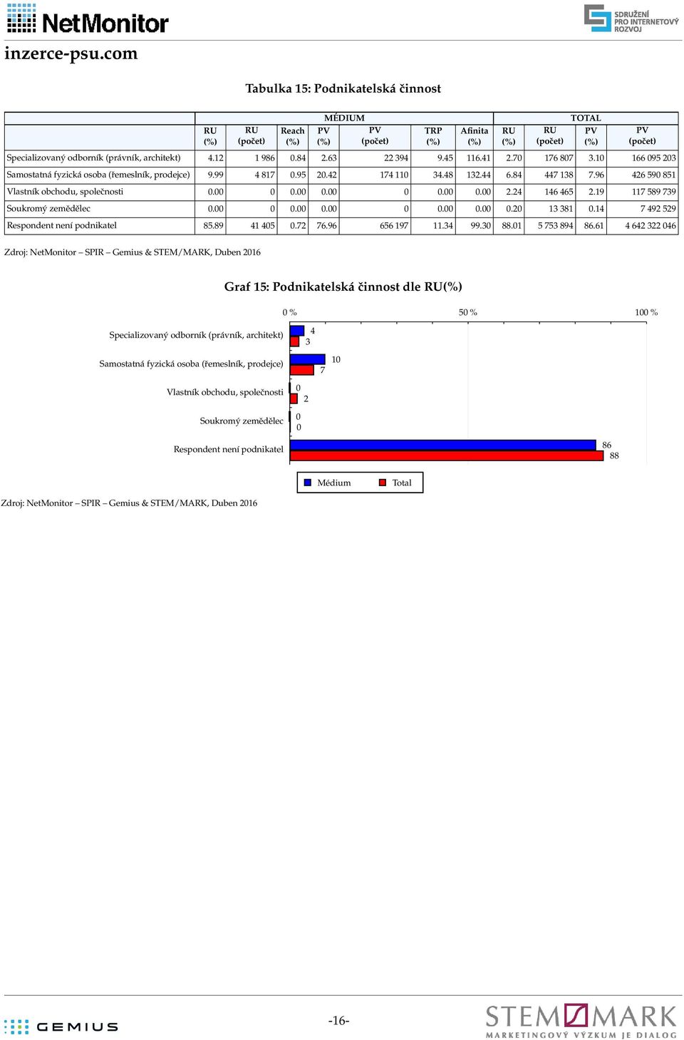 19 89 9 Soukromý zemědělec......2 1 81.1 92 29 Respondent není podnikatel 8.89 1.2.9 19. 99. 88.1 89 8.