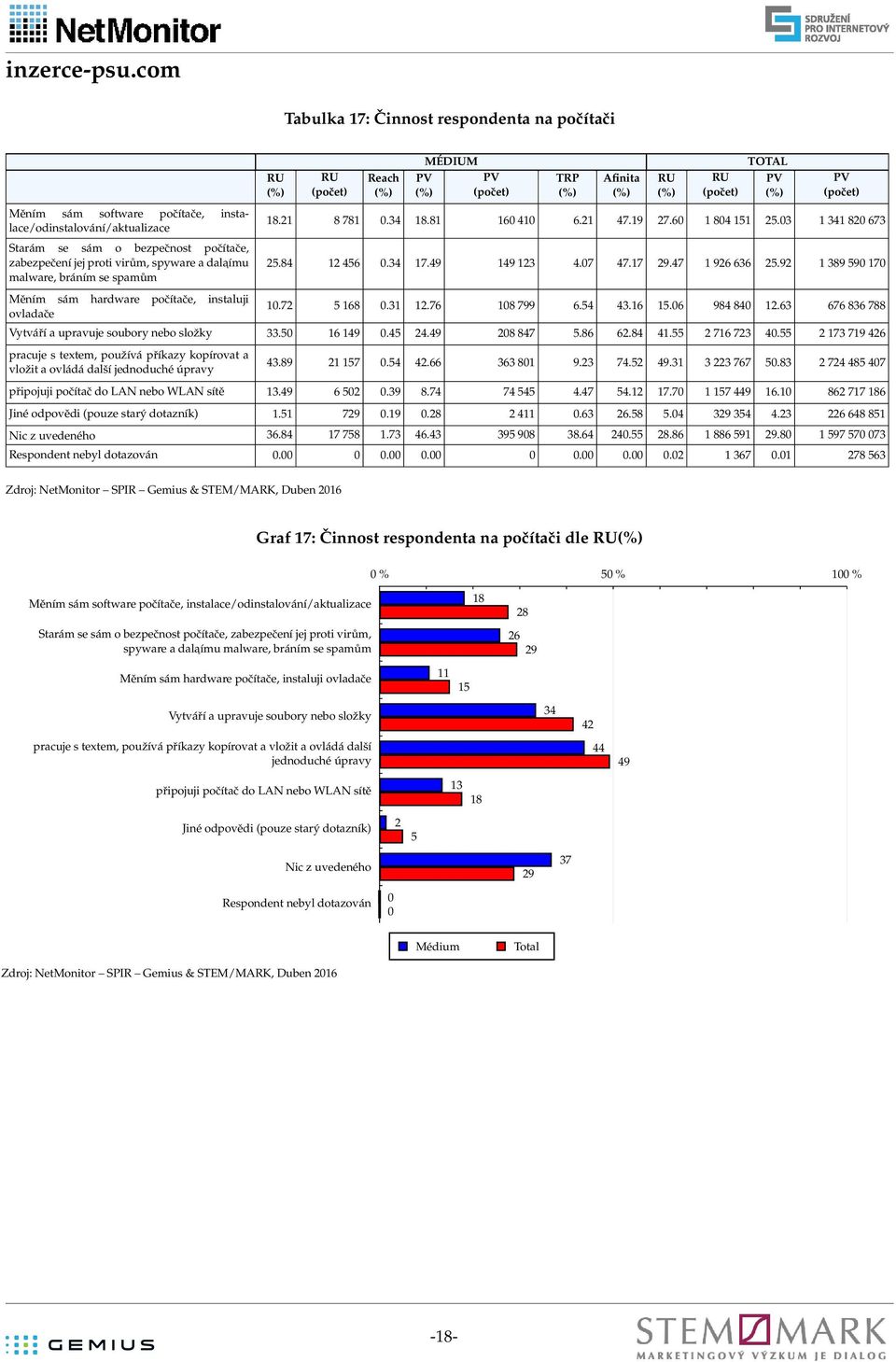 2 1 19 2 pracuje s textem, používá příkazy kopírovat a vložit a ovládá další jednoduché úpravy.89 21 1. 2. 81 9.2.2 9.1 22.8 2 2 8 připojuji počítač do LAN nebo WLAN sítě 1.9 2.9 8... 1. 1 1 9 1.