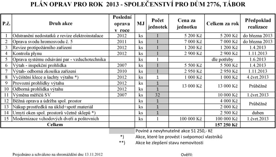 2013 4 Kontrola plynu 2012 ks 1 2 900 Kč 2 900 Kč 1.11.2013 5 Oprava systému odsávání par - vzduchotechnika ks 1 dle potřeby 1.6.2013 6 Výtah - inspekční prohlídka 2007 ks 1 5 500 Kč 5 500 Kč 1.4.2013 7 Výtah- odborná zkouška zařízení 2010 ks 1 2 950 Kč 2 950 Kč 1.