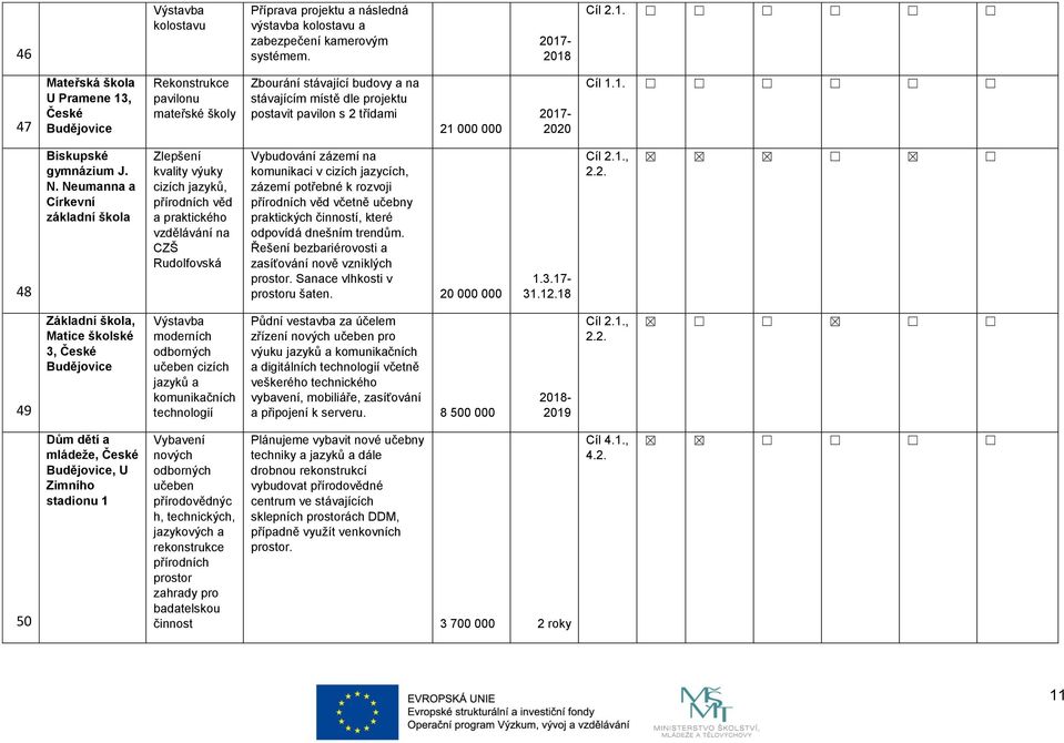 Neumanna a Církevní základní škola Zlepšení kvality výuky cizích jazyků, přírodních věd a praktického vzdělávání na CZŠ Rudolfovská Vybudování zázemí na komunikaci v cizích jazycích, zázemí potřebné