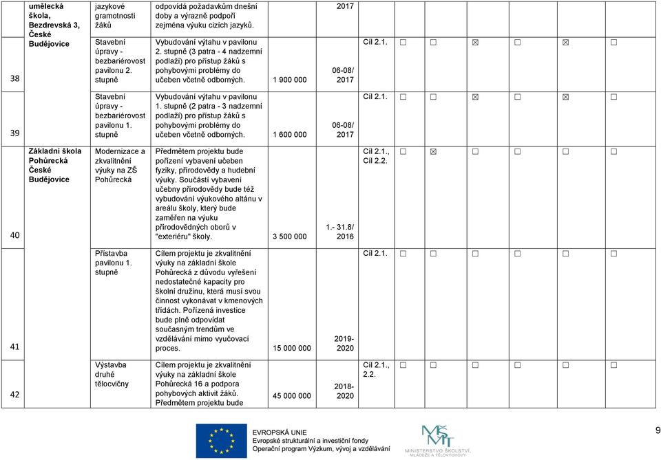 stupně Vybudování výtahu v pavilonu 1. stupně (2 patra - 3 nadzemní podlaží) pro přístup žáků s pohybovými problémy do učeben včetně odborných. 1 600 000 06-08/ 2017 Cíl 2.1. 40 Pohůrecká Modernizace a zkvalitnění výuky na ZŠ Pohůrecká Předmětem projektu bude pořízení vybavení učeben fyziky, přírodovědy a hudební výuky.