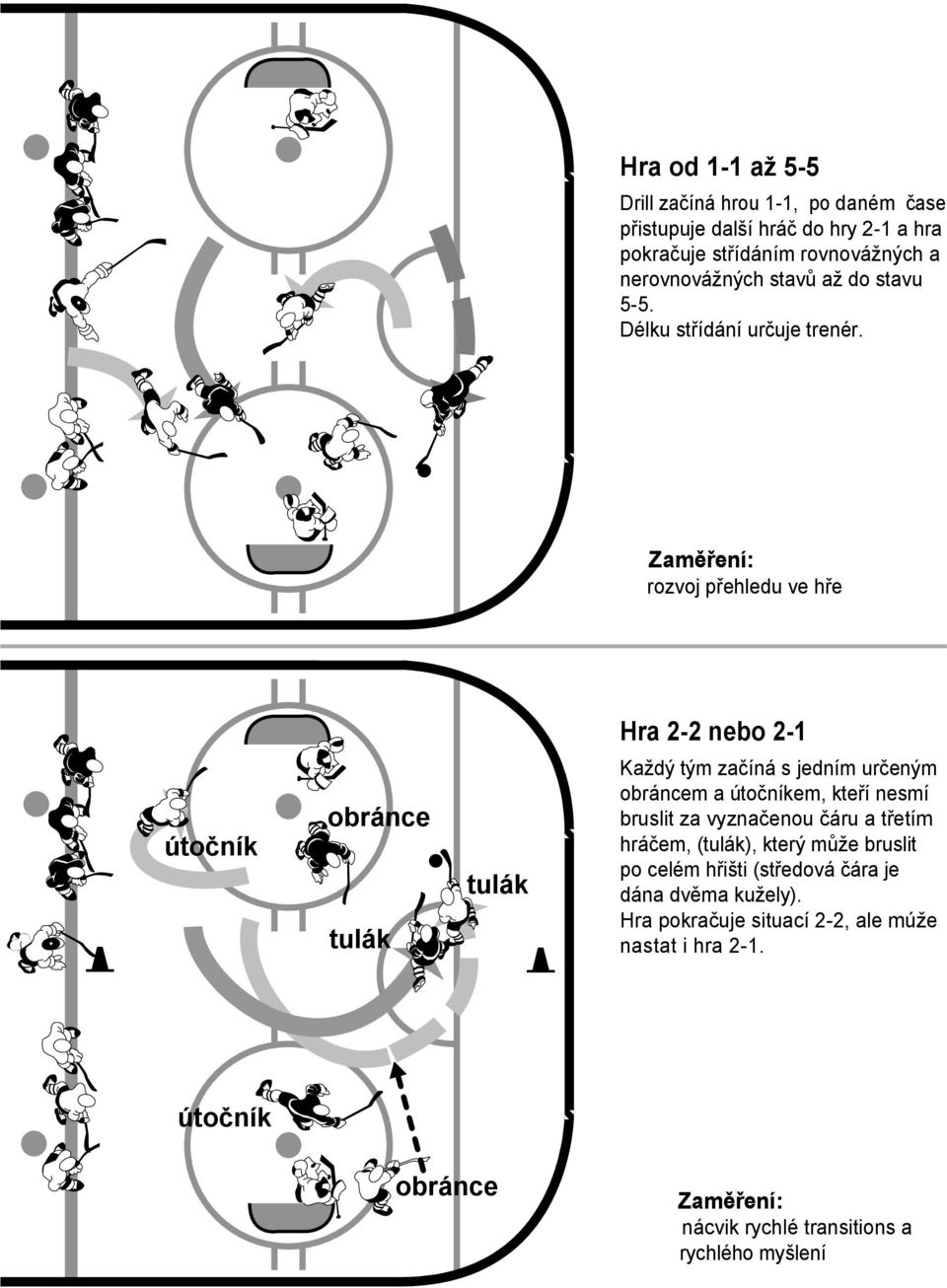 rozvoj přehledu ve hře Hra 2-2 nebo 2-1 útočník obránce tulák tulák Každý tým začíná s jedním určeným obráncem a útočníkem, kteří nesmí bruslit