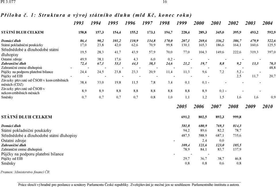 493,2 592,9 Domácí dluh 86,4 90,2 101,2 110,9 134,8 170,0 207,1 269,6 336,2 386,7 479,9 522,6 Státní pokladniční poukázky 17,0 23,8 42,0 62,6 70,9 99,8 130,1 165,3 186,6 164,1 160,6 125,5 Střednědobé