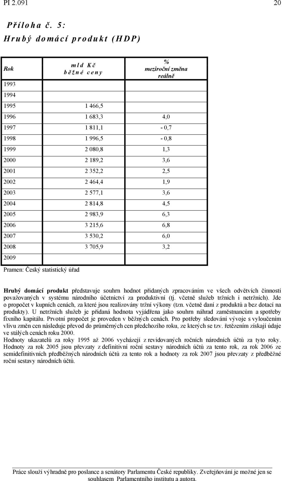 2,5 2002 2 464,4 1,9 2003 2 577,1 3,6 2004 2 814,8 4,5 2005 2 983,9 6,3 2006 3 215,6 6,8 2007 3 530,2 6,0 2008 3 705,9 3,2 2009 Pramen: Český statistický úřad Hrubý domácí produkt představuje souhrn