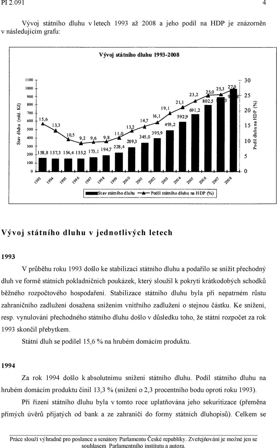 Stabilizace státního dluhu byla při nepatrném růstu zahraničního zadlužení dosažena snížením vnitřního zadlužení o stejnou částku. Ke snížení, resp.