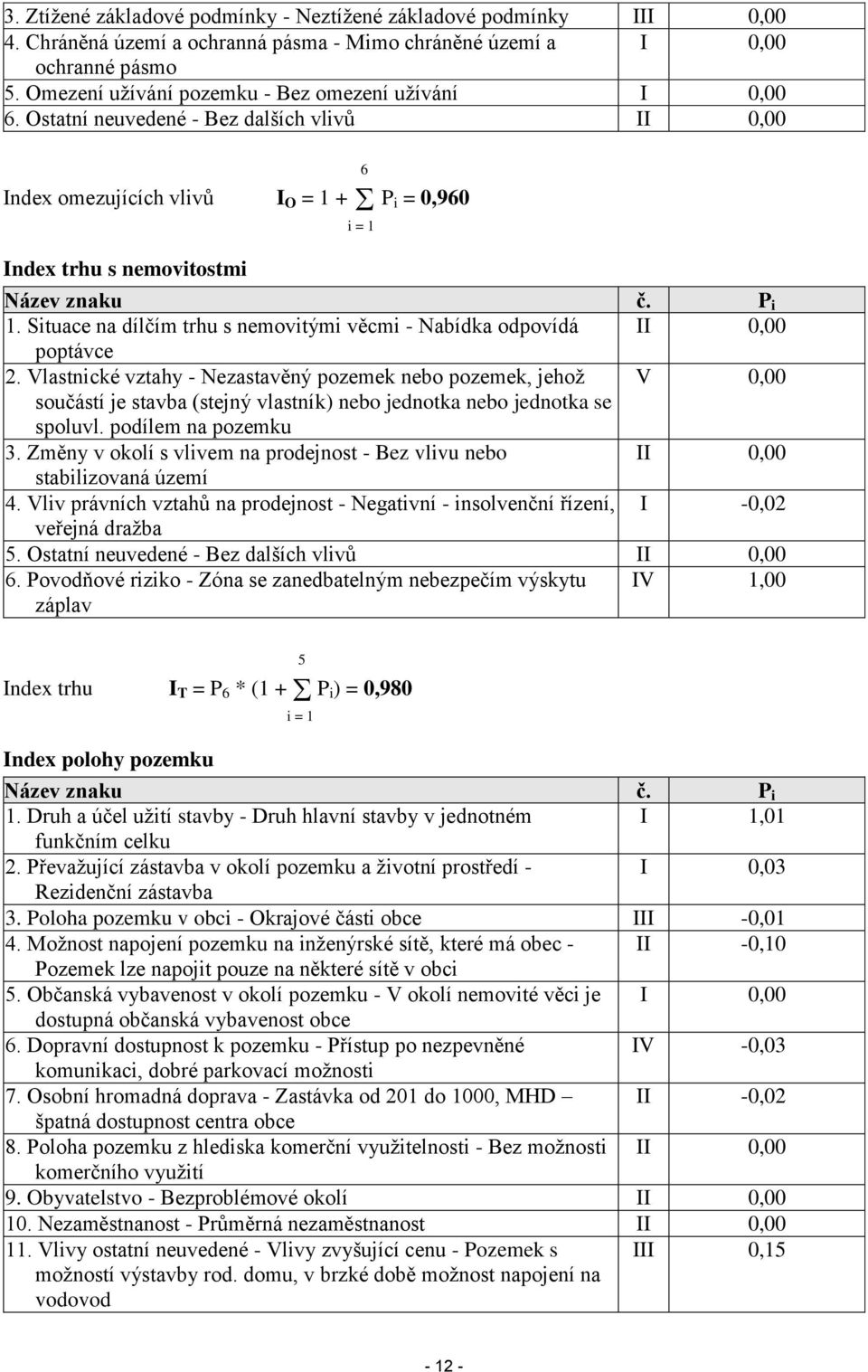 P i 1. Situace na dílčím trhu s nemovitými věcmi - Nabídka odpovídá II 0,00 poptávce 2.