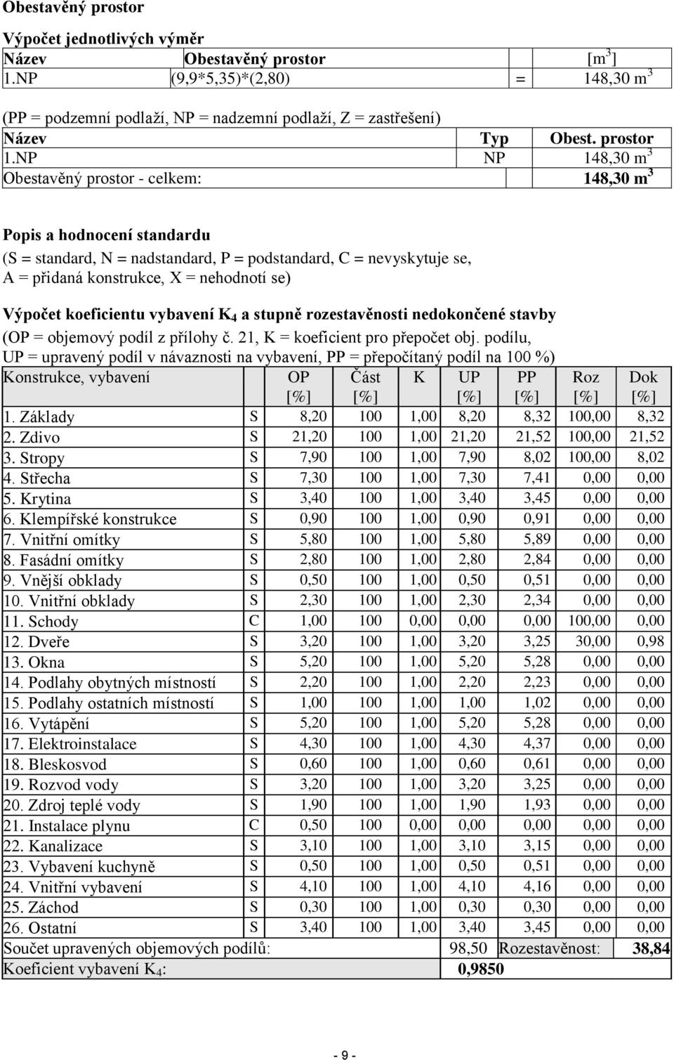 NP NP 148,30 m 3 Obestavěný prostor - celkem: 148,30 m 3 Popis a hodnocení standardu (S = standard, N = nadstandard, P = podstandard, C = nevyskytuje se, A = přidaná konstrukce, X = nehodnotí se)