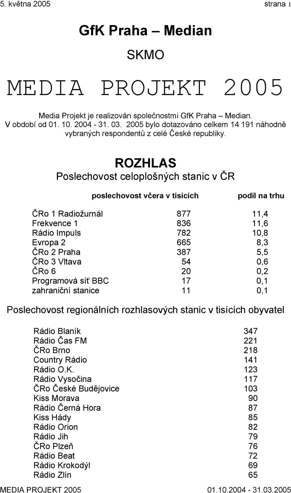 ROZHLAS Poslechovost celoplošných stanic v ČR poslechovost včera v tisících podíl na trhu ČRo 1 Radiožurnál 877 11,4 Frekvence 1 836 11,6 Rádio Impuls 782 10,8 Evropa 2 665 8,3 ČRo 2 Praha 387 5,5