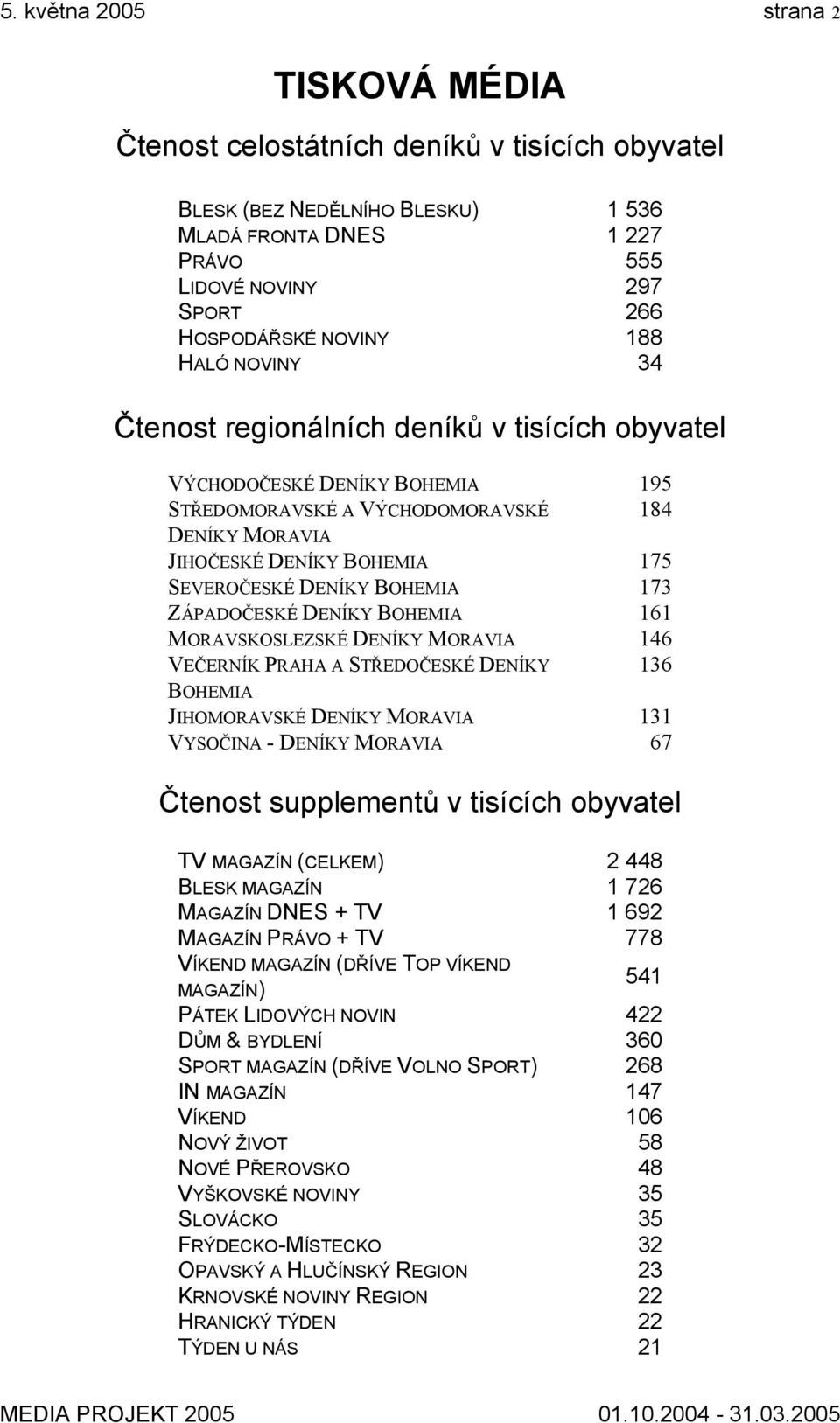 DENÍKY BOHEMIA 173 ZÁPADOČESKÉ DENÍKY BOHEMIA 161 MORAVSKOSLEZSKÉ DENÍKY MORAVIA 146 VEČERNÍK PRAHA A STŘEDOČESKÉ DENÍKY BOHEMIA 136 JIHOMORAVSKÉ DENÍKY MORAVIA 131 VYSOČINA - DENÍKY MORAVIA 67