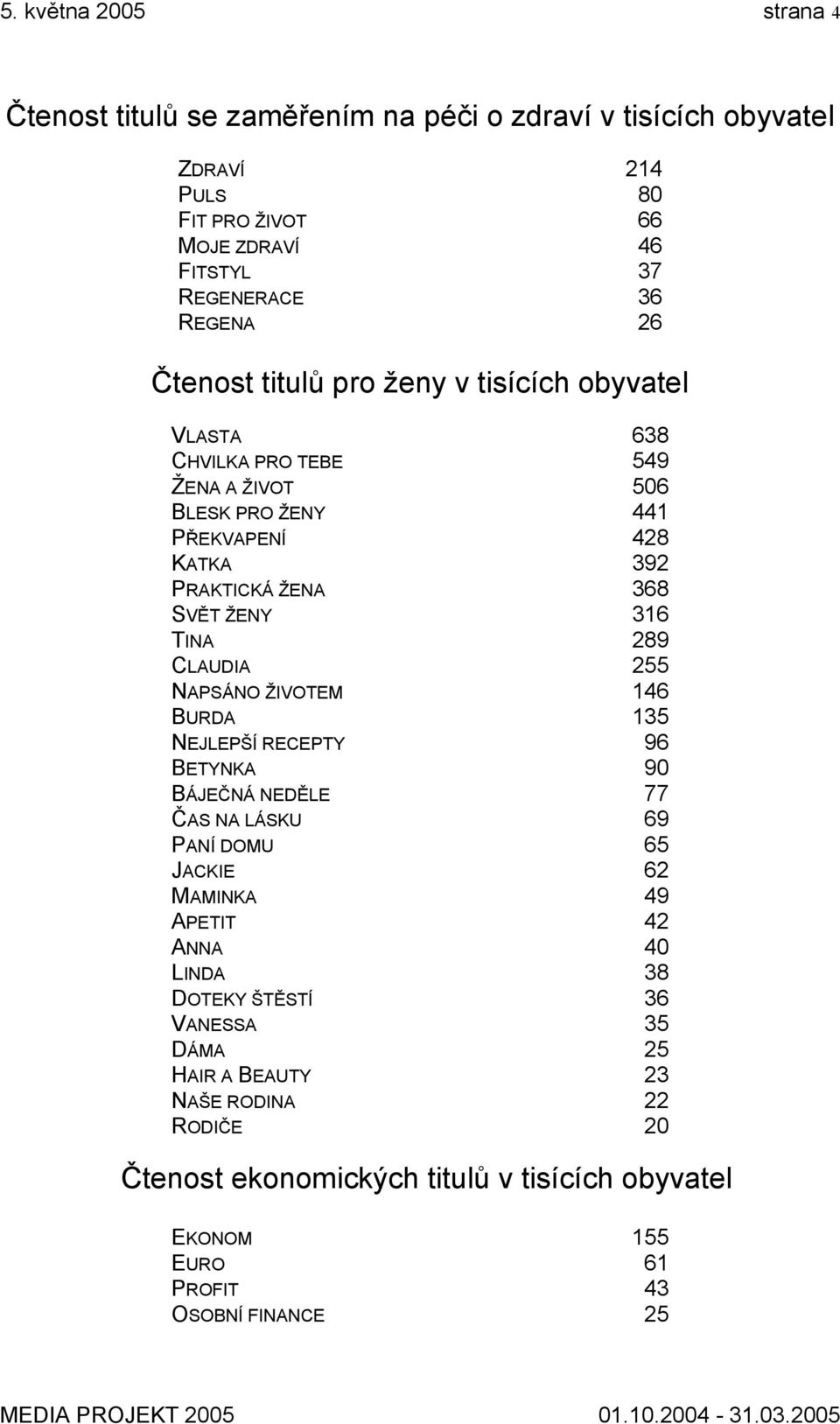 TINA 289 CLAUDIA 255 NAPSÁNO ŽIVOTEM 146 BURDA 135 NEJLEPŠÍ RECEPTY 96 BETYNKA 90 BÁJEČNÁ NEDĚLE 77 ČAS NA LÁSKU 69 PANÍ DOMU 65 JACKIE 62 MAMINKA 49 APETIT 42 ANNA 40 LINDA