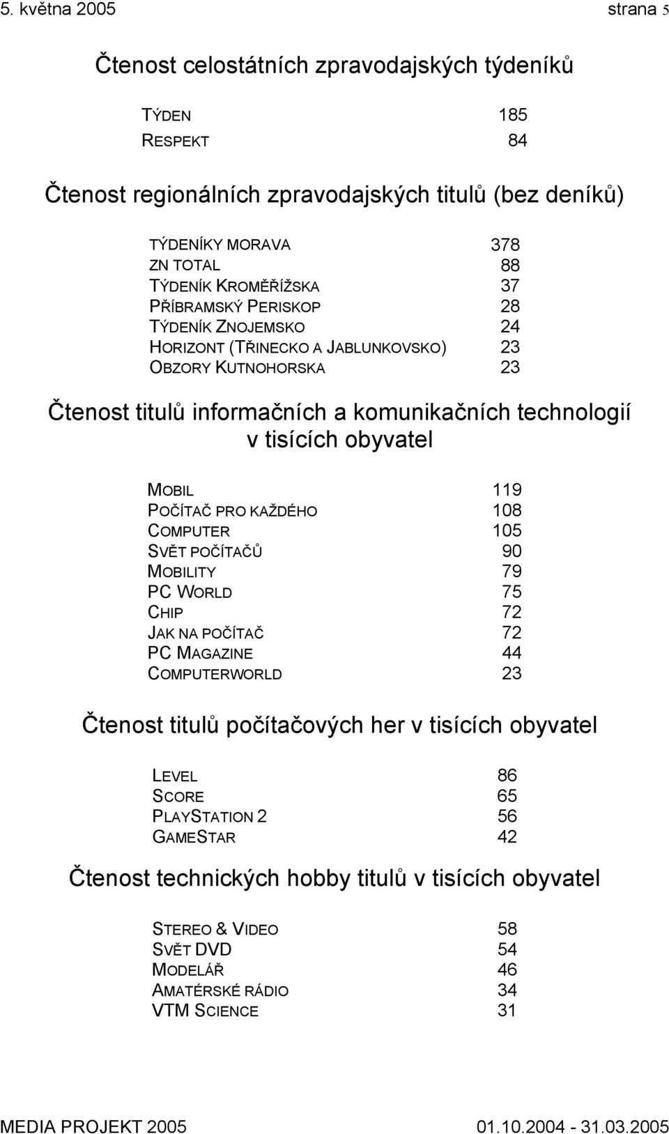 obyvatel MOBIL 119 POČÍTAČ PRO KAŽDÉHO 108 COMPUTER 105 SVĚT POČÍTAČŮ 90 MOBILITY 79 PC WORLD 75 CHIP 72 JAK NA POČÍTAČ 72 PC MAGAZINE 44 COMPUTERWORLD 23 Čtenost titulů počítačových her v