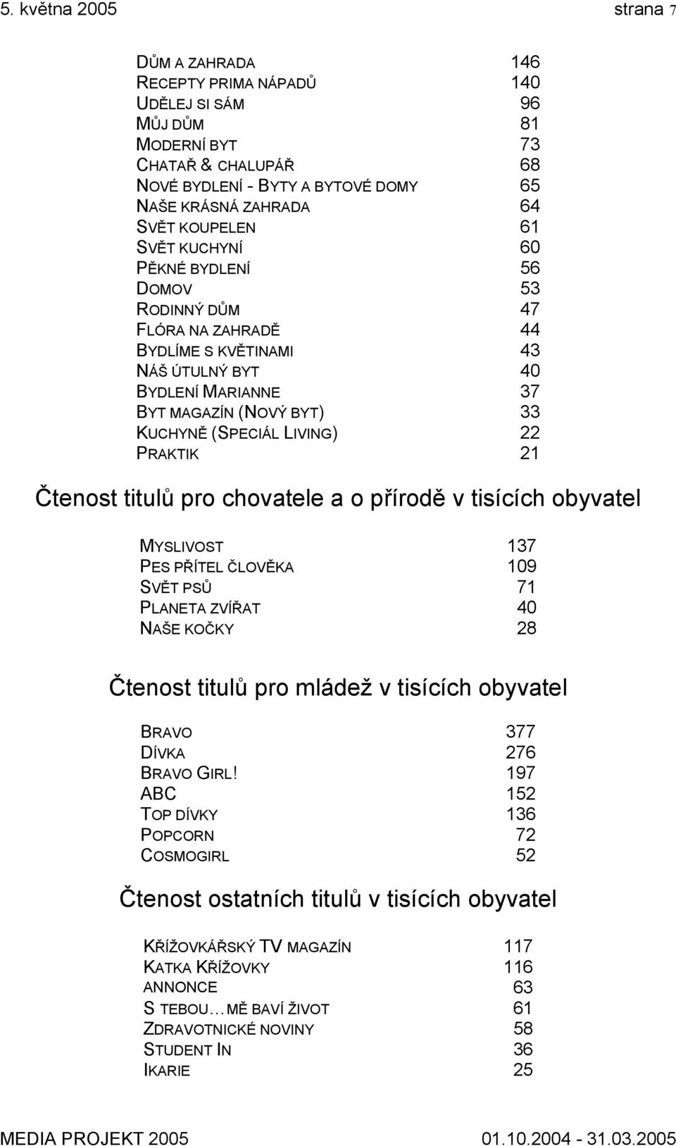 LIVING) 22 PRAKTIK 21 Čtenost titulů pro chovatele a o přírodě v tisících obyvatel MYSLIVOST 137 PES PŘÍTEL ČLOVĚKA 109 SVĚT PSŮ 71 PLANETA ZVÍŘAT 40 NAŠE KOČKY 28 Čtenost titulů pro mládež v