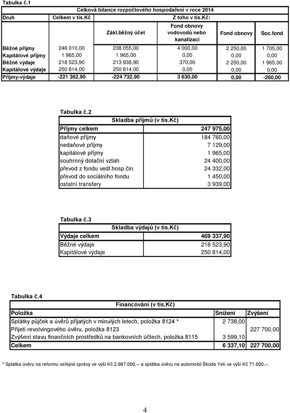 výdaje 250 814,00 250 814,00 0,00 0,00 0,00 Příjmy-výdaje -221 362,90-224 732,90 3 630,00 0,00-260,00 Tabulka č.2 Skladba příjmů (v tis.