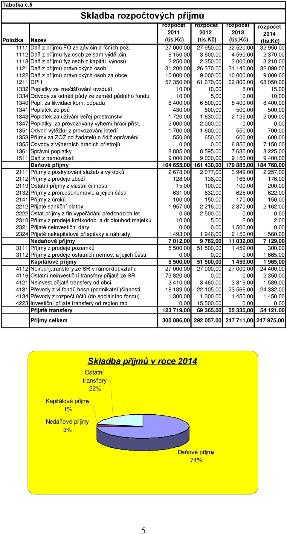 výnosů 2 250,00 2 350,00 3 000,00 3 210,00 1121 Daň z příjmů právnických osob 31 200,00 26 370,00 31 140,00 32 090,00 1122 Daň z příjmů právnických osob za obce 10 000,00 9 000,00 10 000,00 9 000,00