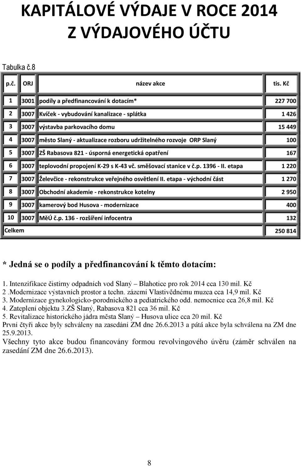 udržitelného rozvoje ORP Slaný 100 5 3007 ZŠ Rabasova 821 - úsporná energetická opatření 167 6 3007 teplovodní propojení K-29 s K-43 vč. směšovací stanice v č.p. 1396 - II.