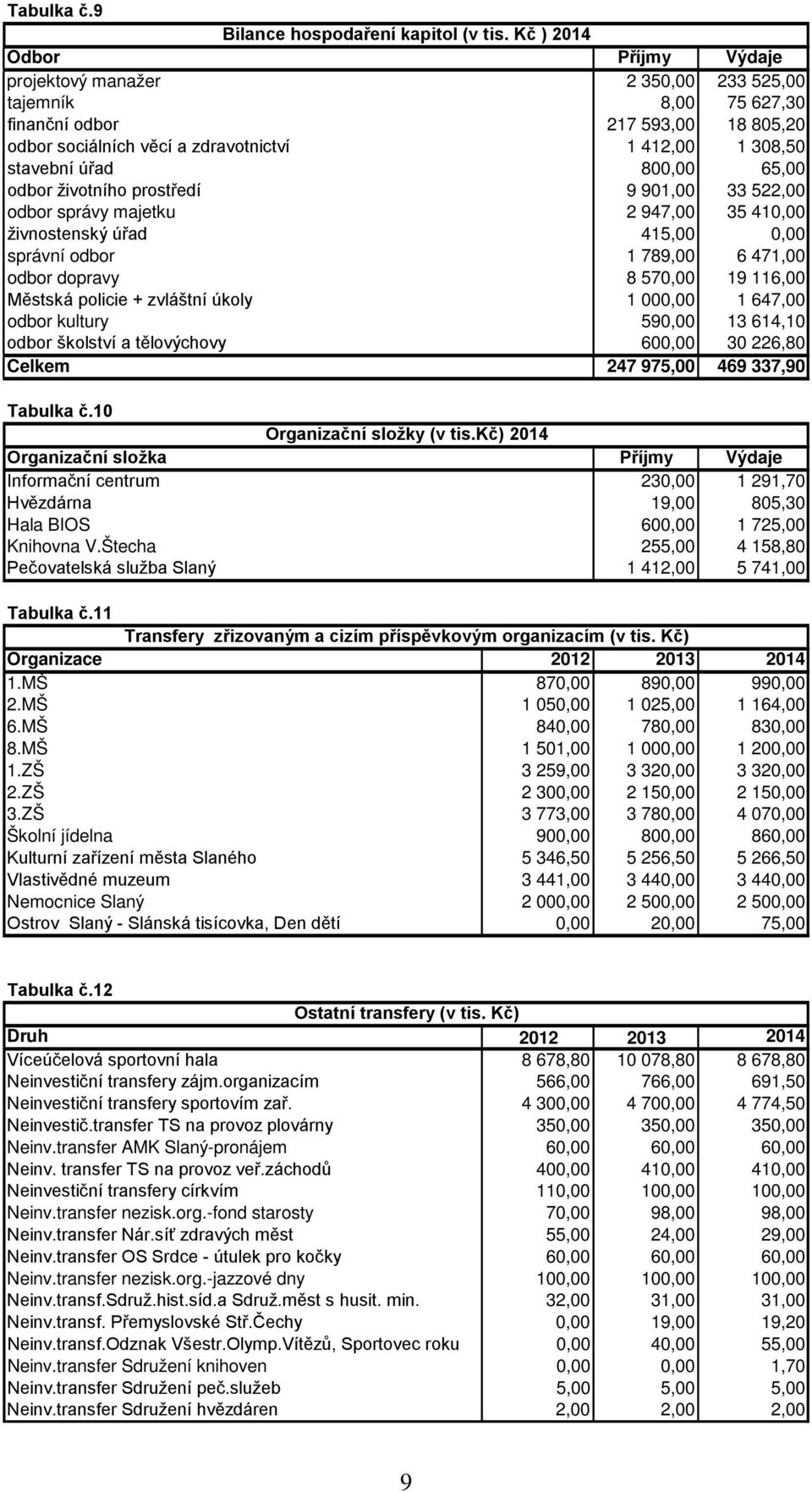 800,00 65,00 odbor životního prostředí 9 901,00 33 522,00 odbor správy majetku 2 947,00 35 410,00 živnostenský úřad 415,00 0,00 správní odbor 1 789,00 6 471,00 odbor dopravy 8 570,00 19 116,00