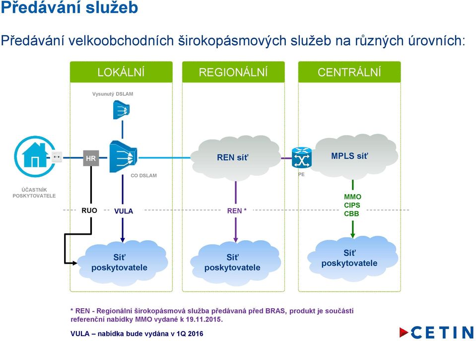 REN * Síť poskytovatele MMO CIPS CBB Síť poskytovatele * REN - Regionální širokopásmová služba předávaná