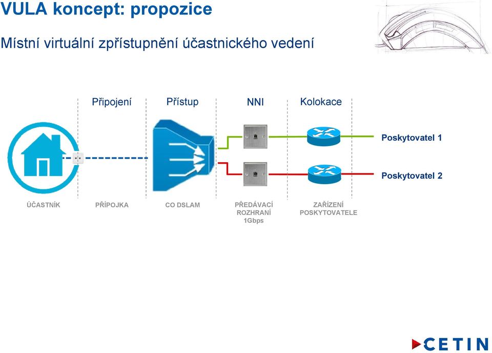 NNI Kolokace Poskytovatel 1 Poskytovatel 2 ÚČASTNÍK