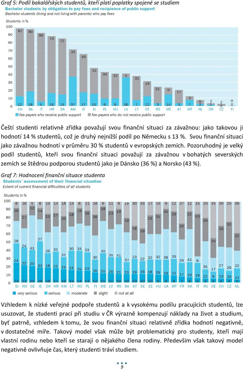 Pozoruhodný je velký podíl studentů, kteří svou finanční situaci považují za závažnou v bohatých severských zemích se štědrou podporou studentů jako je Dánsko (36 %) a Norsko (43 %).